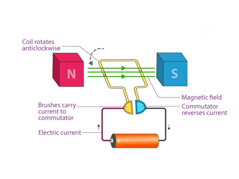 Động cơ điện – bộ phận tạo ra lực kéo của xe