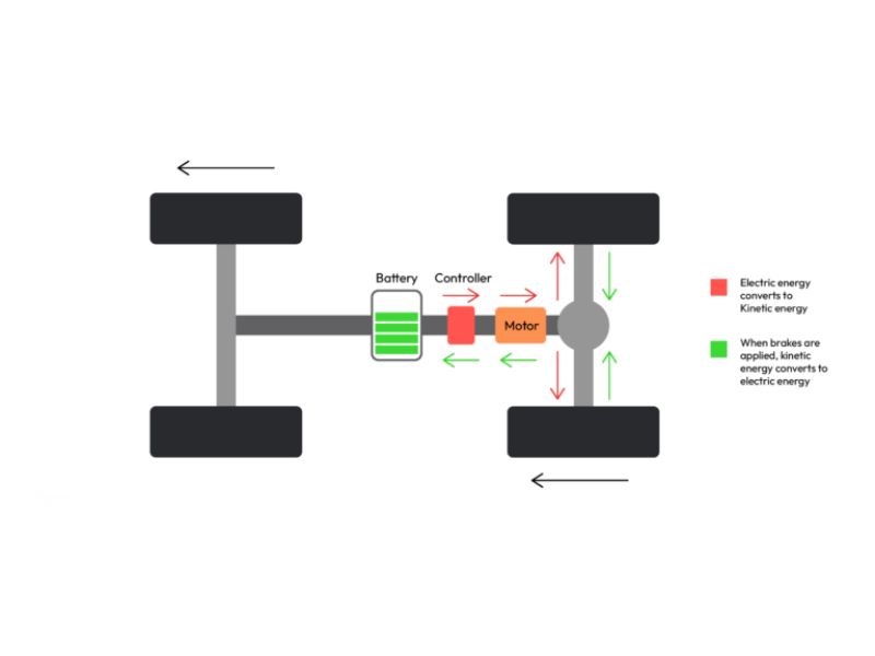 Hệ thống tái tạo năng lượng khi phanh